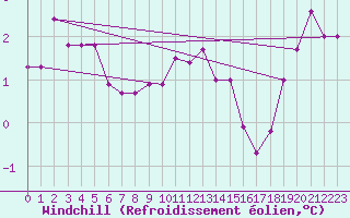 Courbe du refroidissement olien pour Sletterhage 