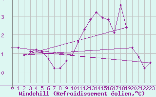 Courbe du refroidissement olien pour Lans-en-Vercors (38)