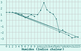 Courbe de l'humidex pour Mont-Aigoual (30)