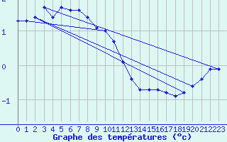 Courbe de tempratures pour Tampere Harmala