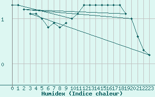 Courbe de l'humidex pour Koblenz Falckenstein