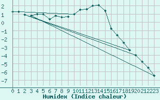 Courbe de l'humidex pour Kufstein