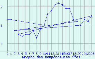 Courbe de tempratures pour Recht (Be)