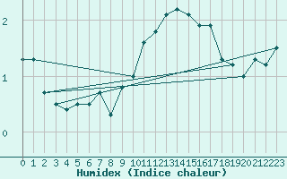 Courbe de l'humidex pour Recht (Be)