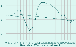 Courbe de l'humidex pour Estres-la-Campagne (14)