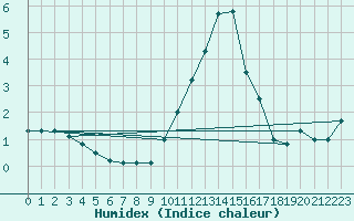 Courbe de l'humidex pour Pozega Uzicka