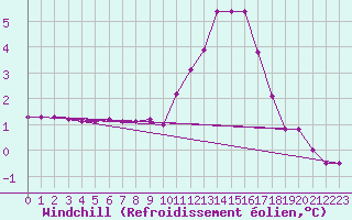 Courbe du refroidissement olien pour Lobbes (Be)