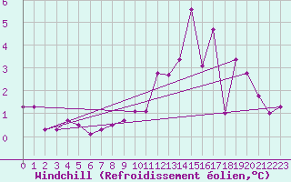 Courbe du refroidissement olien pour Munte (Be)