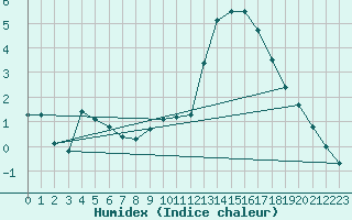 Courbe de l'humidex pour vila