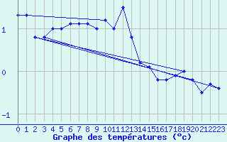 Courbe de tempratures pour Bo I Vesteralen