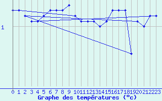 Courbe de tempratures pour Rankki