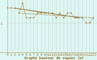 Courbe de la hauteur des vagues pour la bouée 62001