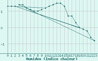 Courbe de l'humidex pour Wunsiedel Schonbrun