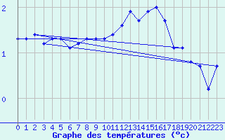 Courbe de tempratures pour Villarzel (Sw)