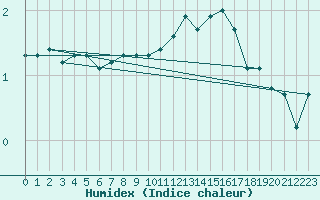 Courbe de l'humidex pour Villarzel (Sw)