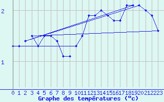 Courbe de tempratures pour Zrich / Affoltern