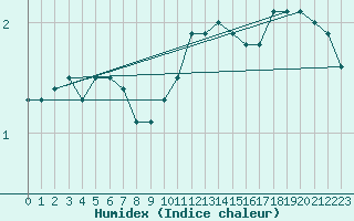 Courbe de l'humidex pour Zrich / Affoltern