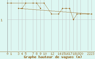 Courbe de la hauteur des vagues pour la bouée 63055