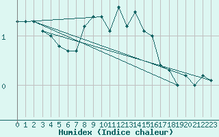 Courbe de l'humidex pour Fokstua Ii