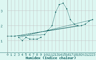 Courbe de l'humidex pour Tours (37)