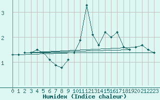 Courbe de l'humidex pour Le Puy - Loudes (43)