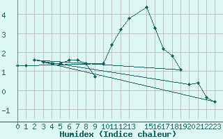 Courbe de l'humidex pour Variscourt (02)