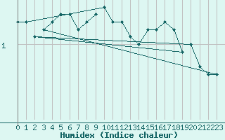 Courbe de l'humidex pour Rankki