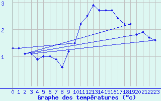 Courbe de tempratures pour Grenoble/agglo Le Versoud (38)