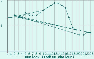 Courbe de l'humidex pour Hano