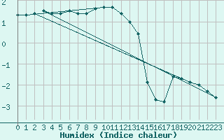 Courbe de l'humidex pour Kokemaki Tulkkila