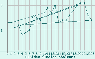 Courbe de l'humidex pour Mayrhofen