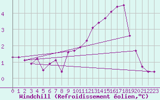 Courbe du refroidissement olien pour Courcouronnes (91)