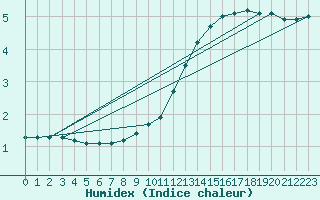 Courbe de l'humidex pour Courcouronnes (91)