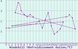 Courbe du refroidissement olien pour Berlevag