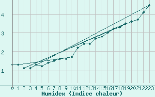 Courbe de l'humidex pour Woluwe-Saint-Pierre (Be)