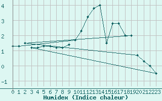 Courbe de l'humidex pour Avord (18)