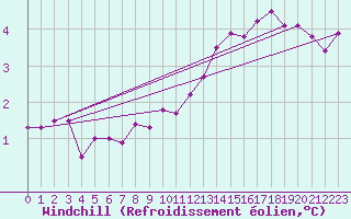 Courbe du refroidissement olien pour Cap Gris-Nez (62)