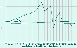 Courbe de l'humidex pour Chemnitz