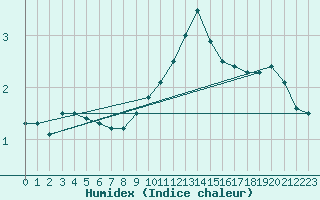 Courbe de l'humidex pour Ble - Binningen (Sw)