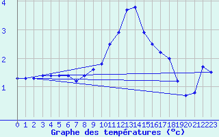 Courbe de tempratures pour Charleville-Mzires (08)