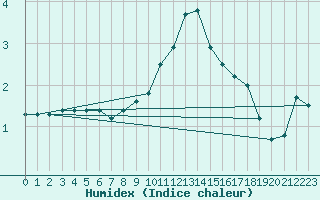 Courbe de l'humidex pour Charleville-Mzires (08)