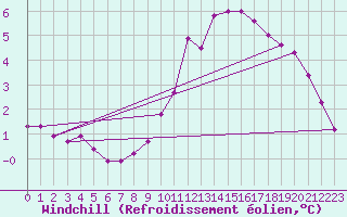 Courbe du refroidissement olien pour Le Mesnil-Esnard (76)