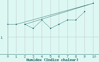 Courbe de l'humidex pour Potes / Torre del Infantado (Esp)