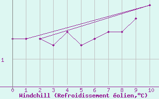 Courbe du refroidissement olien pour Potes / Torre del Infantado (Esp)