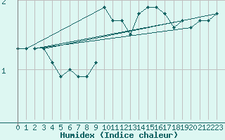 Courbe de l'humidex pour Kaisersbach-Cronhuette