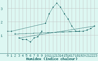 Courbe de l'humidex pour Malexander