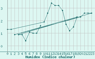 Courbe de l'humidex pour Harzgerode