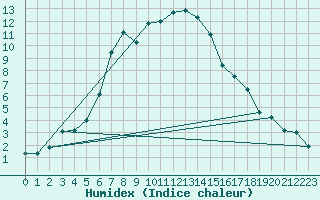 Courbe de l'humidex pour Gunnarn