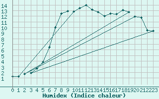 Courbe de l'humidex pour Weybourne