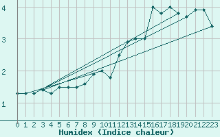 Courbe de l'humidex pour Mont-Aigoual (30)